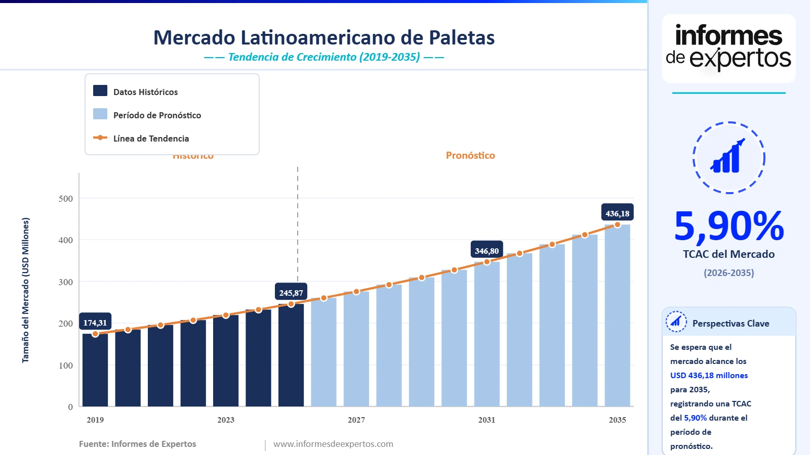 Cuota del Mercado Latinoamericano de Paletas
