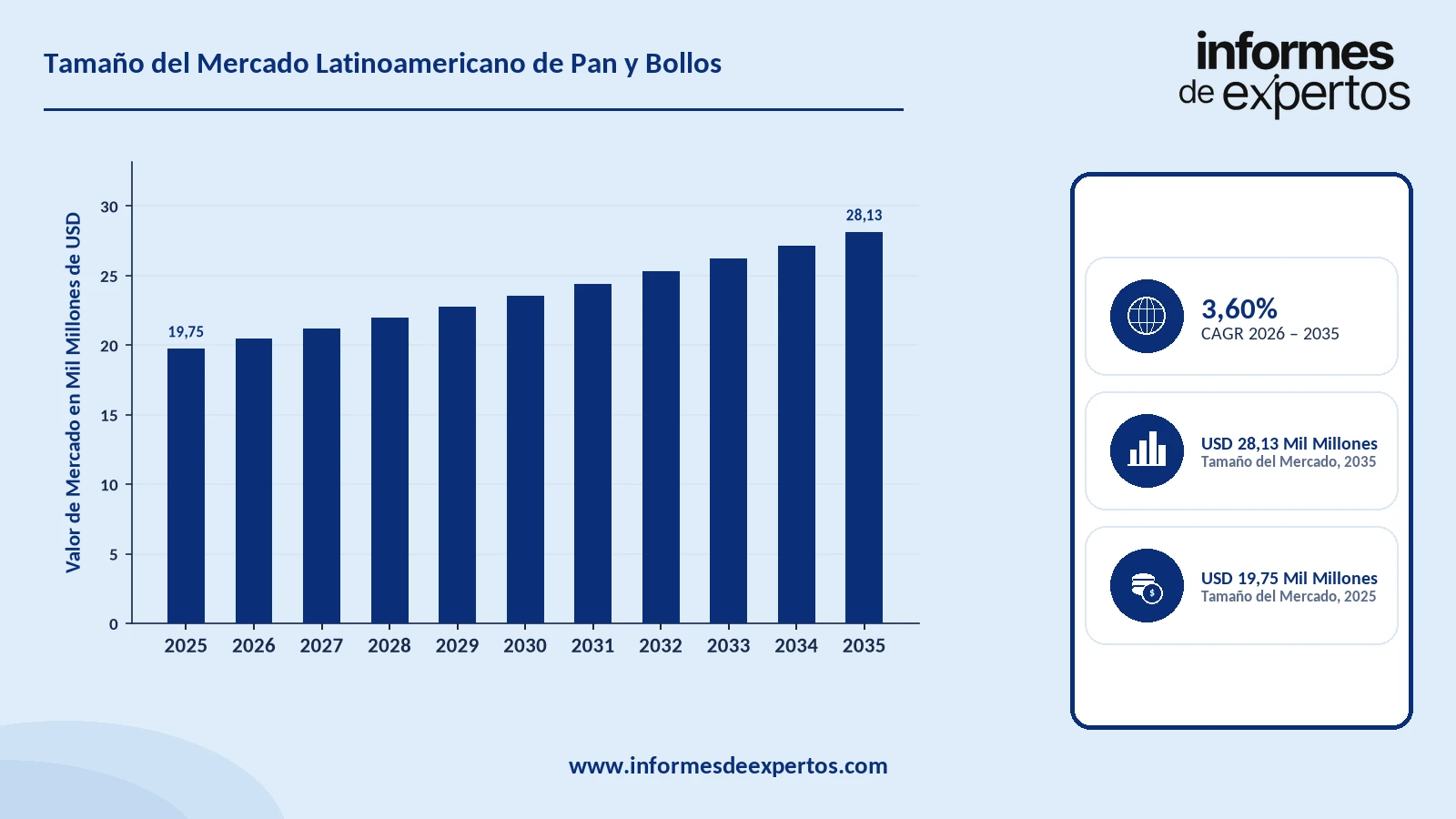 Cuota del Mercado Latinoamericano de Pan y Bollos