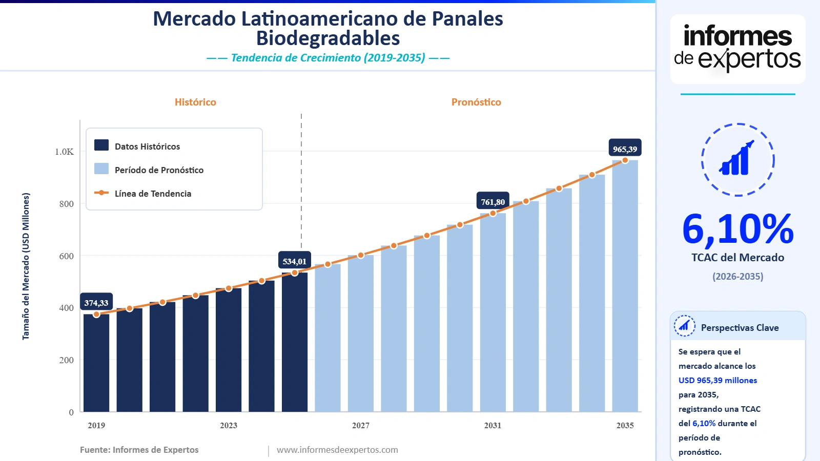 Cuota del Mercado Latinoamericano de Pañales Biodegradables