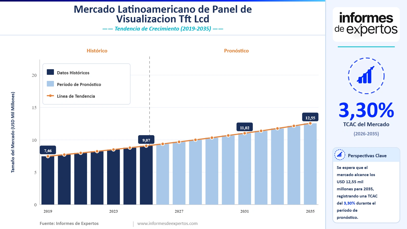 Cuota del Mercado Latinoamericano de Panel de Visualización TFT-LCD