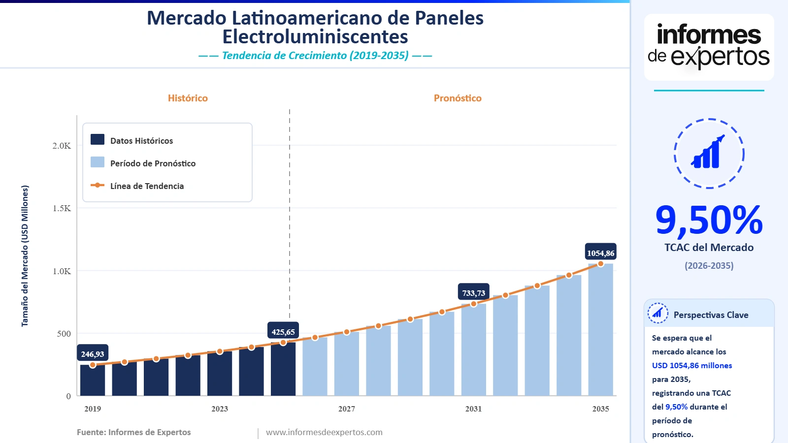 Cuota del Mercado Latinoamericano de Paneles Electroluminiscentes