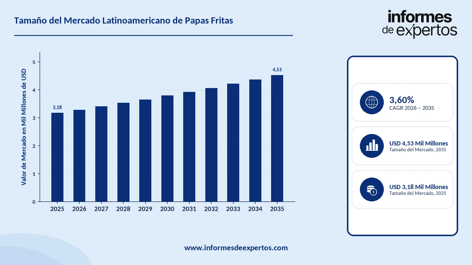 Cuota del Mercado Latinoamericano de Papas Fritas