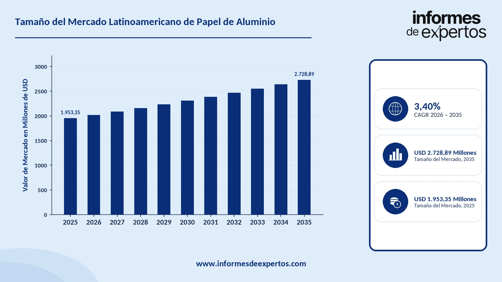 Cuota del Mercado Latinoamericano de Papel de Aluminio