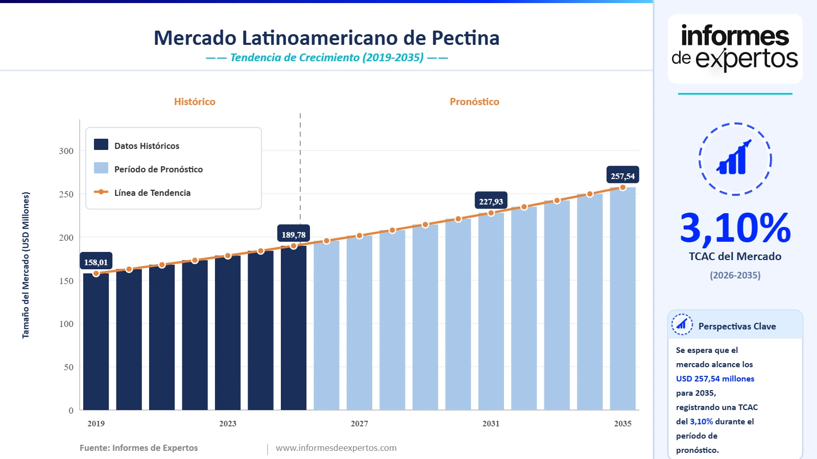 Cuota del Mercado Latinoamericano de Pectina
