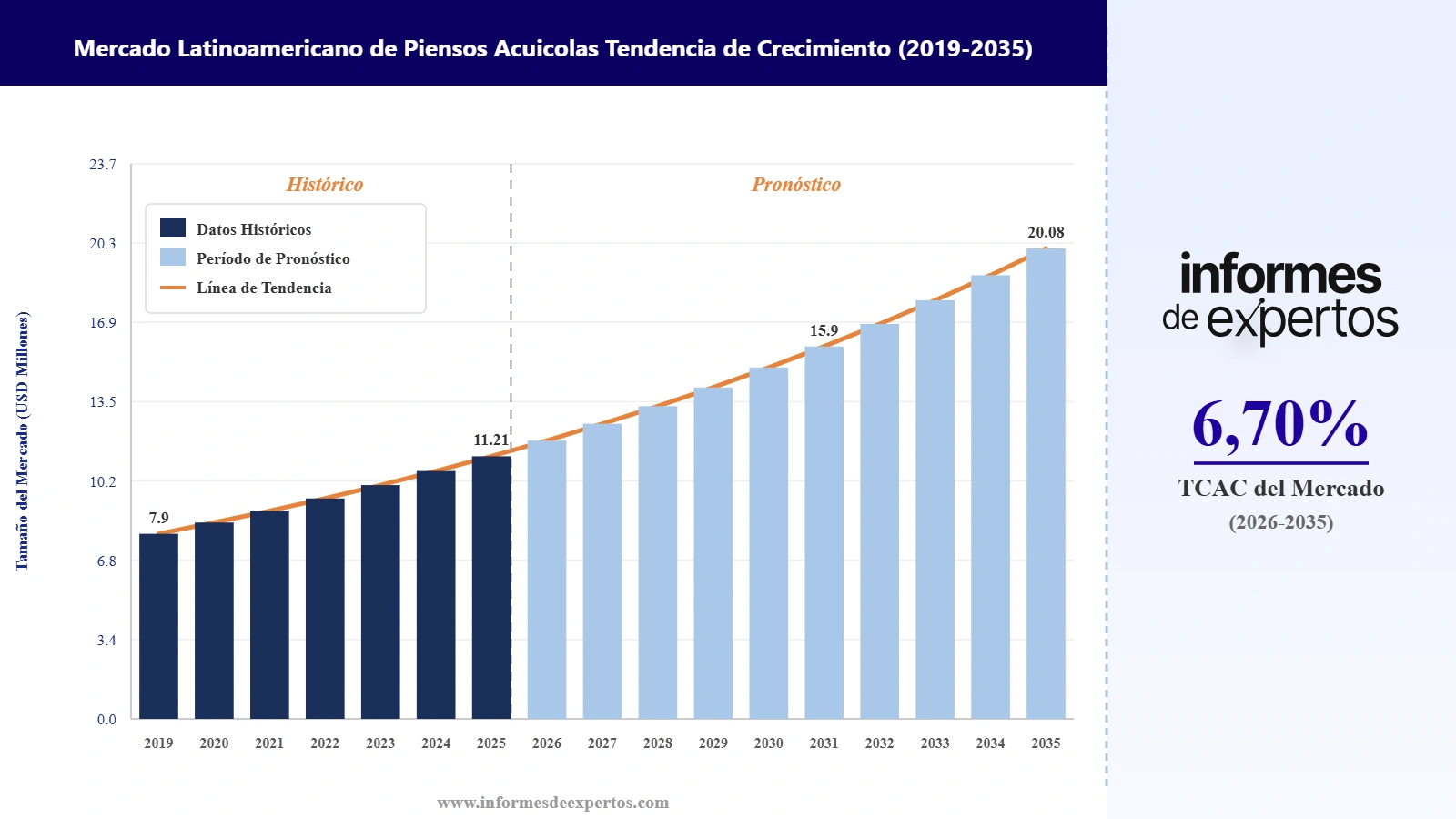 Cuota del Mercado Latinoamericano de Piensos Acuícolas