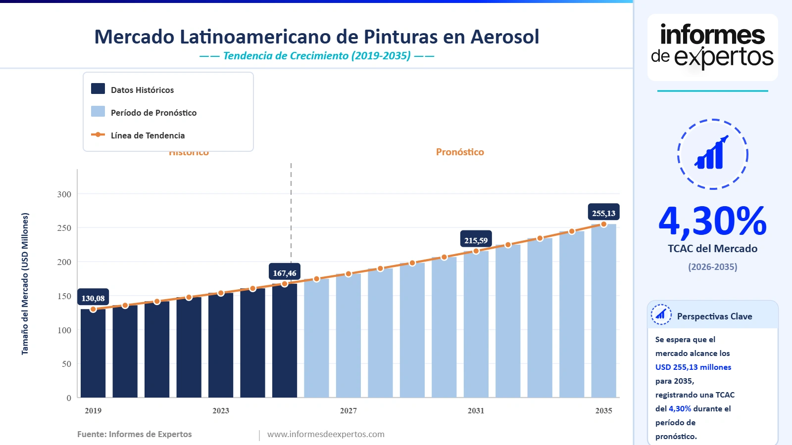 Cuota del Mercado Latinoamericano de Pinturas en Aerosol