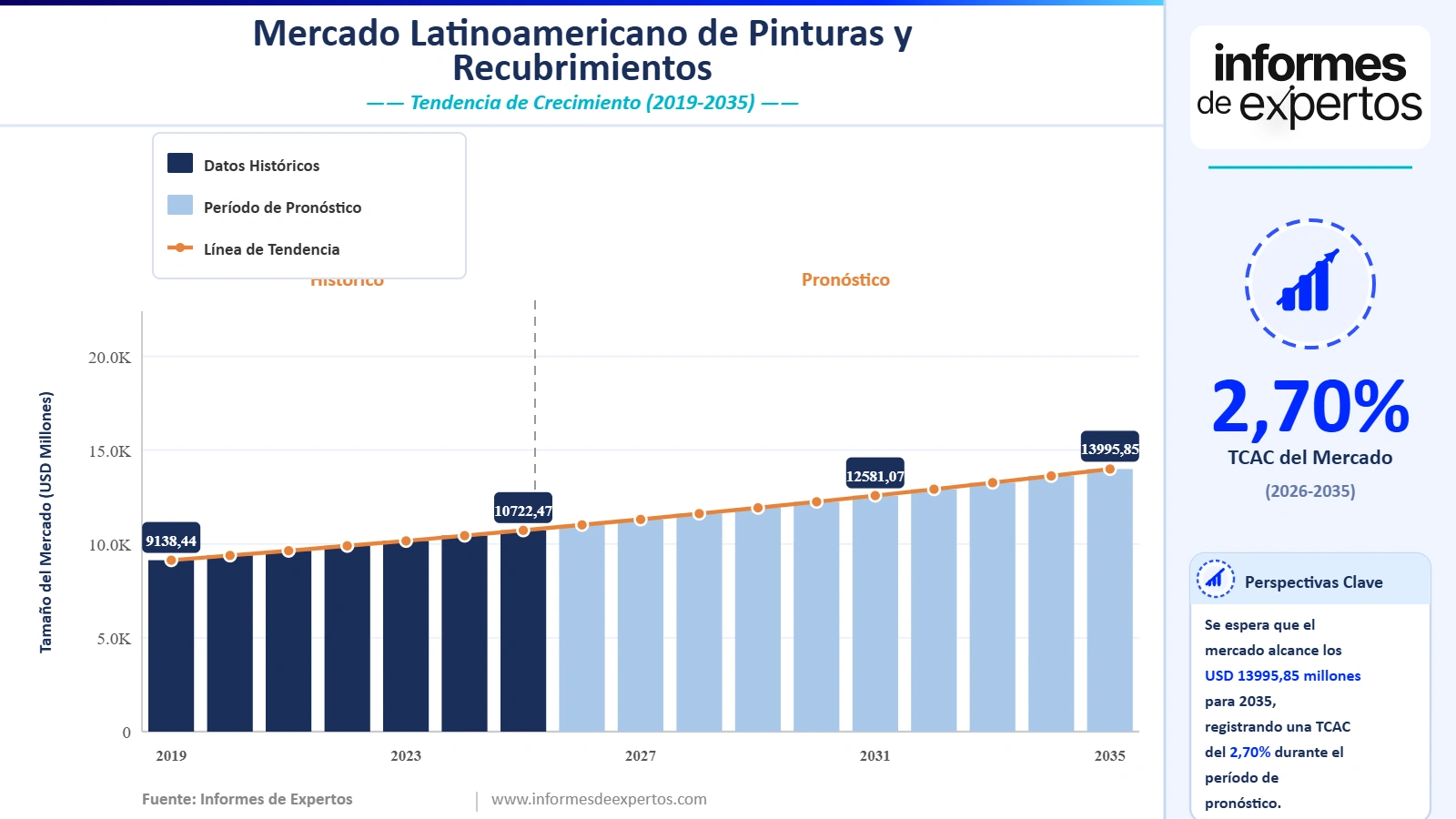 Cuota del Mercado Latinoamericano de Pinturas y Recubrimientos