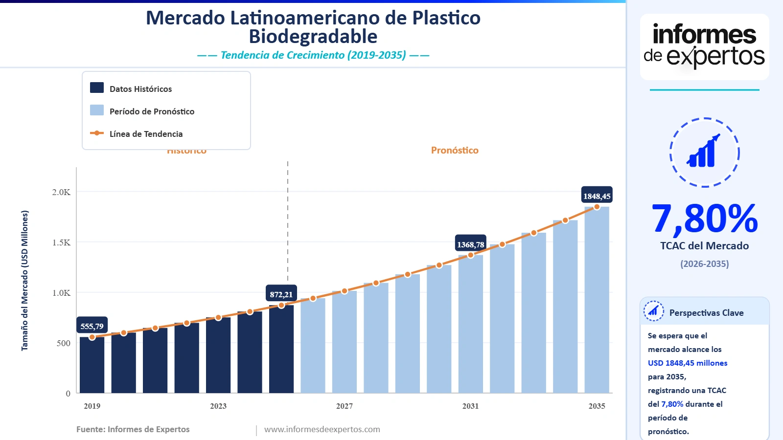 Cuota del Mercado Latinoamericano de Plástico Biodegradable