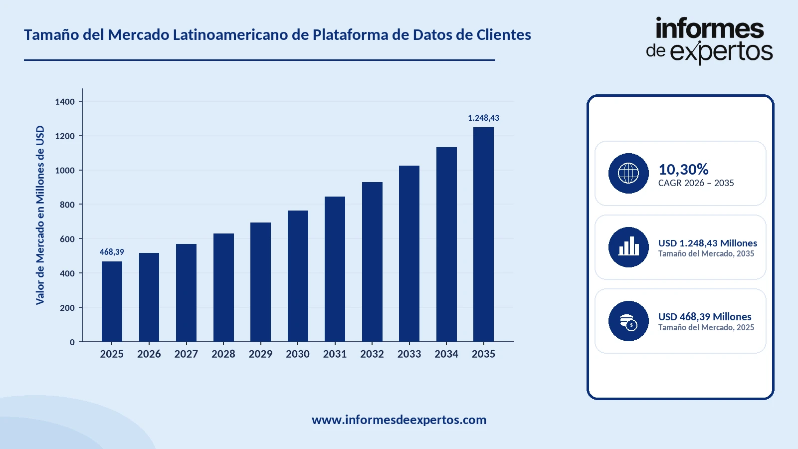 Cuota del Mercado Latinoamericano de Plataforma de Datos de Clientes
