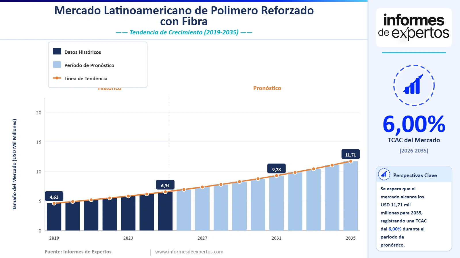 Cuota del Mercado Latinoamericano de Polímero Reforzado con Fibra