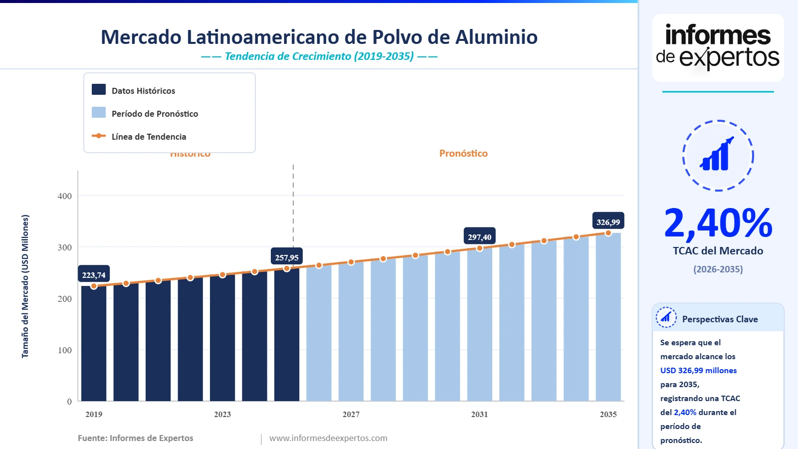 Cuota del Mercado Latinoamericano de Polvo de Aluminio