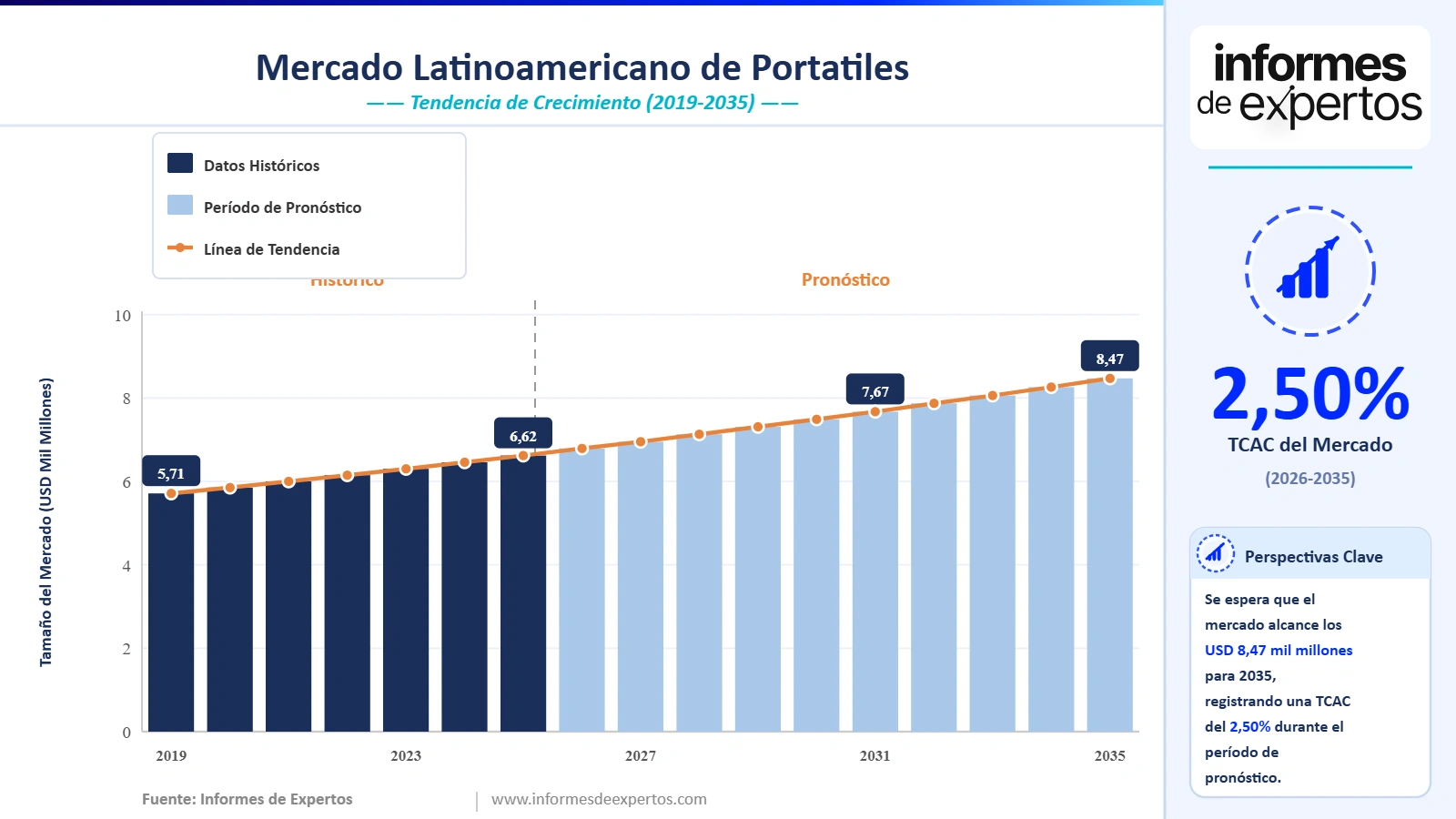 Informe del Mercado Latinoamericano de Portátiles