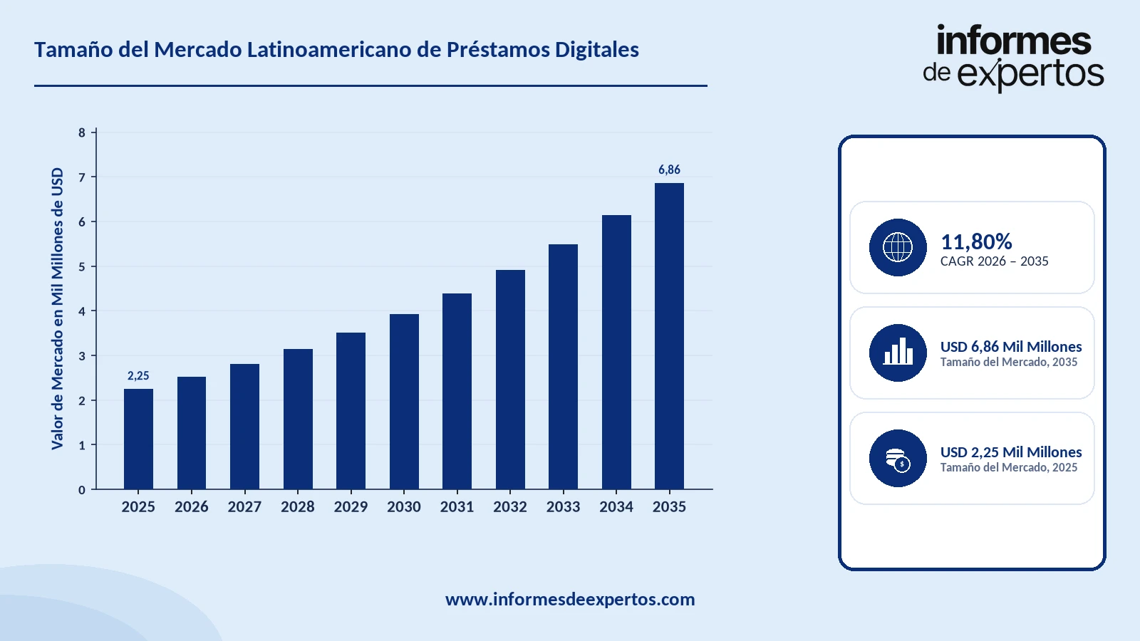 Cuota del Mercado Latinoamericano de Préstamos Digitales