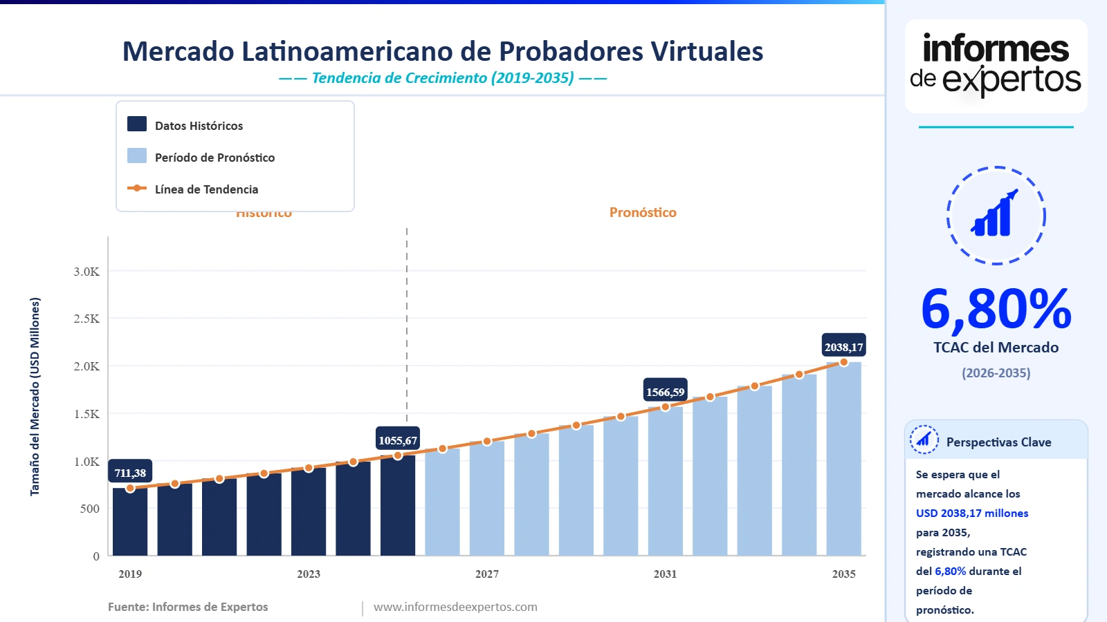 Cuota del Mercado Latinoamericano de Probadores Virtuales