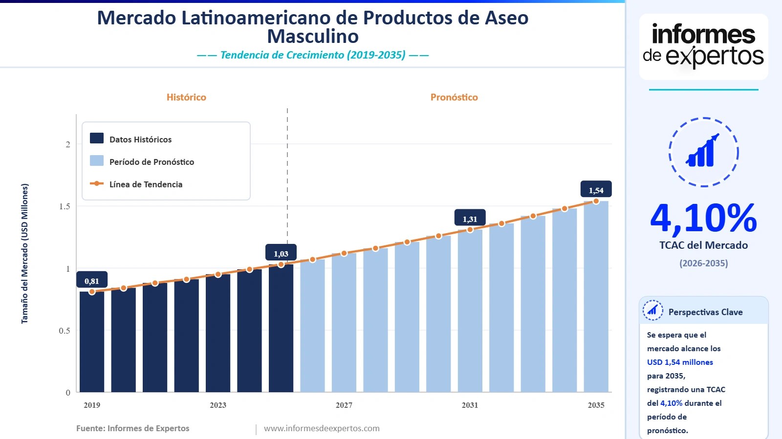 Cuota del Mercado Latinoamericano de Productos de Aseo Masculino