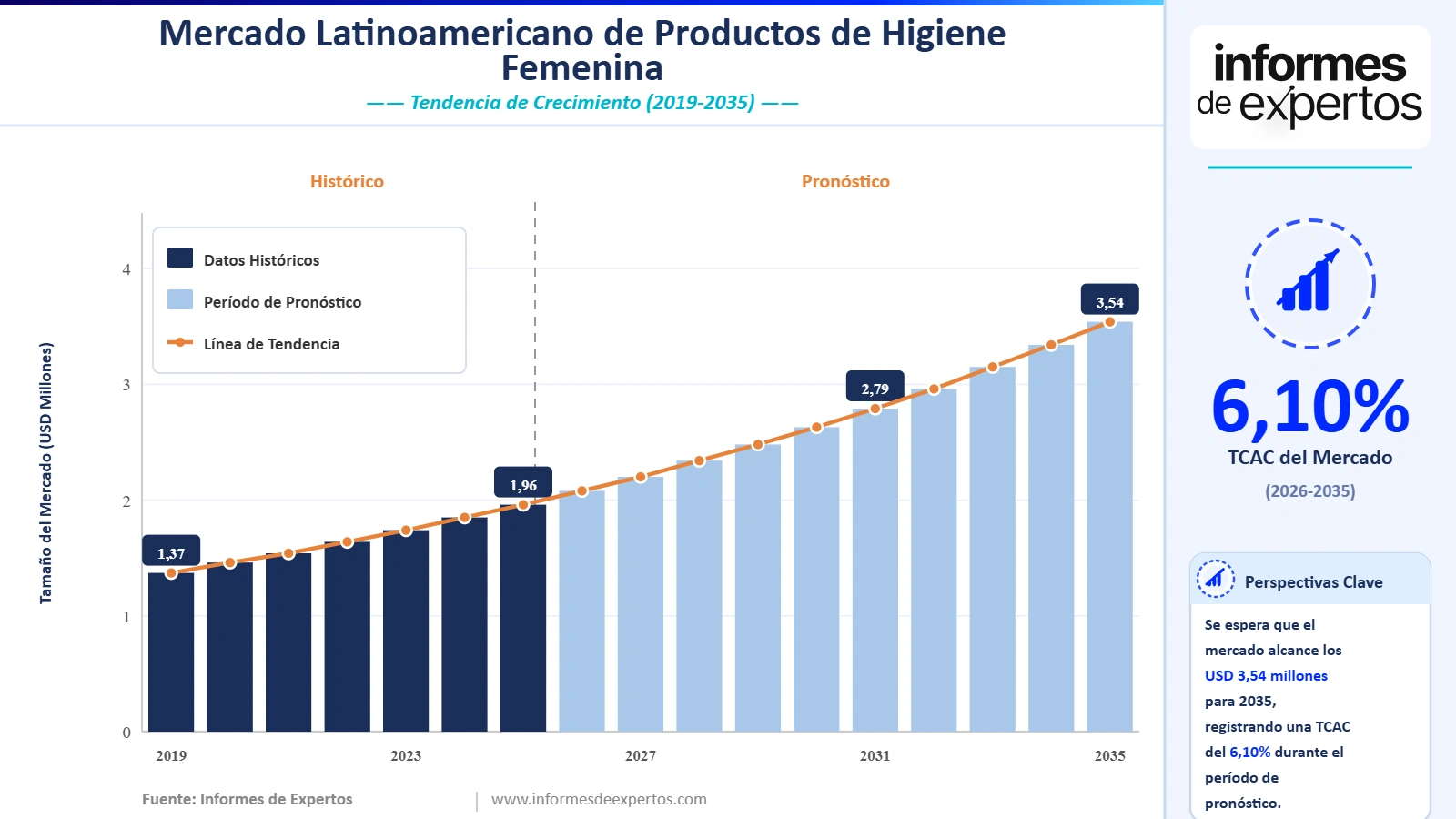 Cuota del Mercado Latinoamericano de Productos de Higiene Femenina