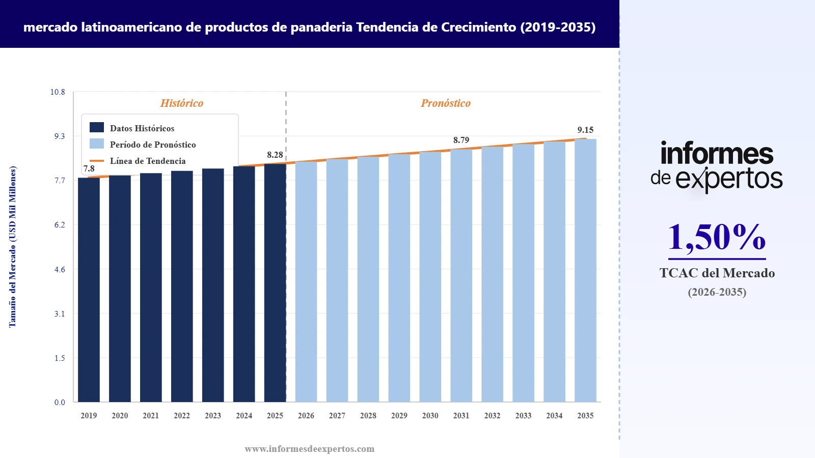 Cuota del Mercado Latinoamericano de Productos de Panadería