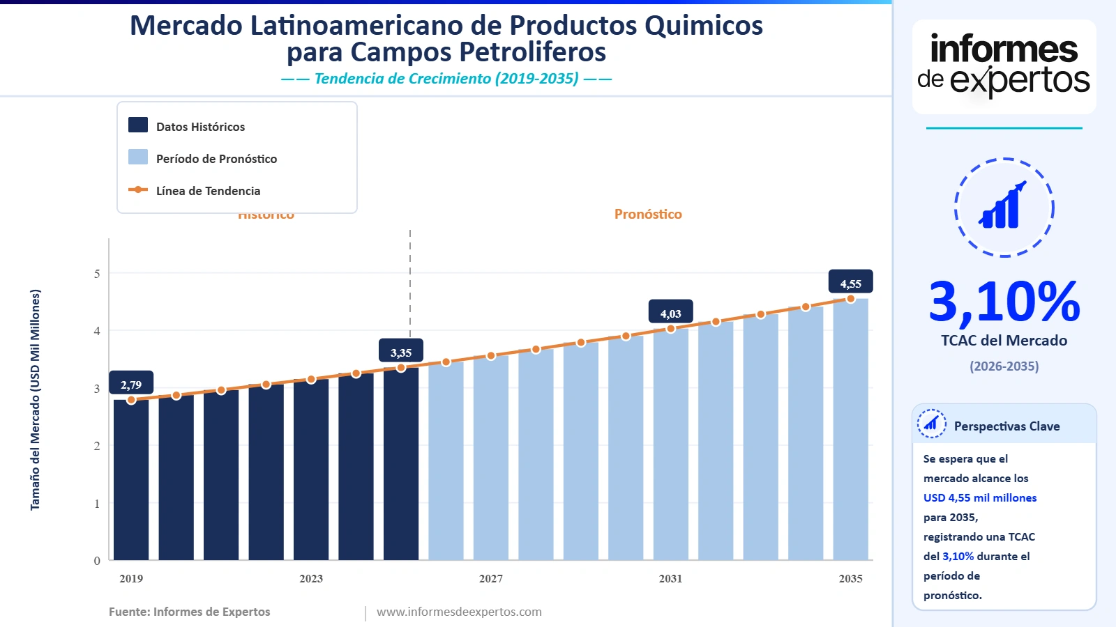 Cuota del Mercado Latinoamericano de Productos Químicos para Campos Petrolíferos