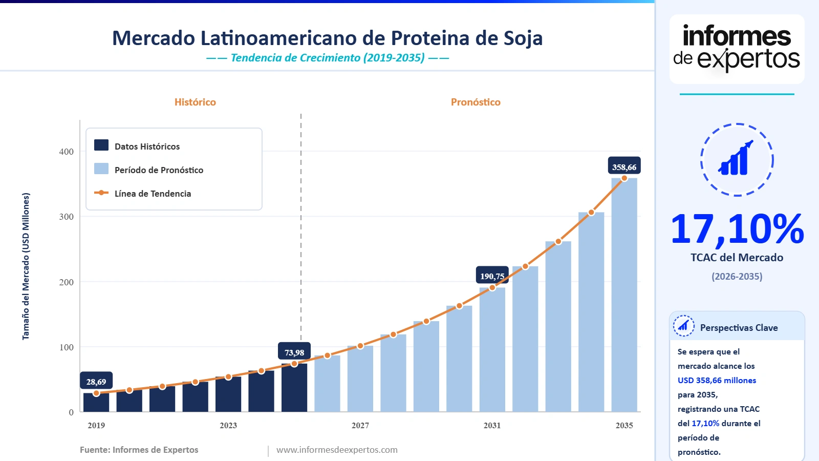 Cuota del Mercado Latinoamericano de Proteína de Soja