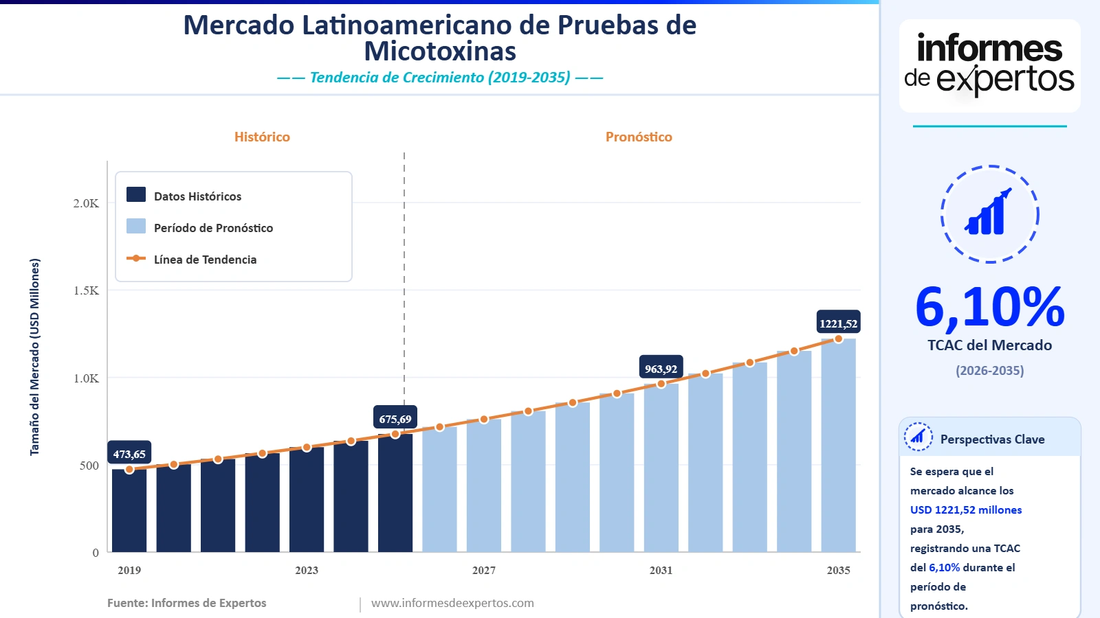 Cuota del Mercado Latinoamericano de Pruebas de Micotoxinas