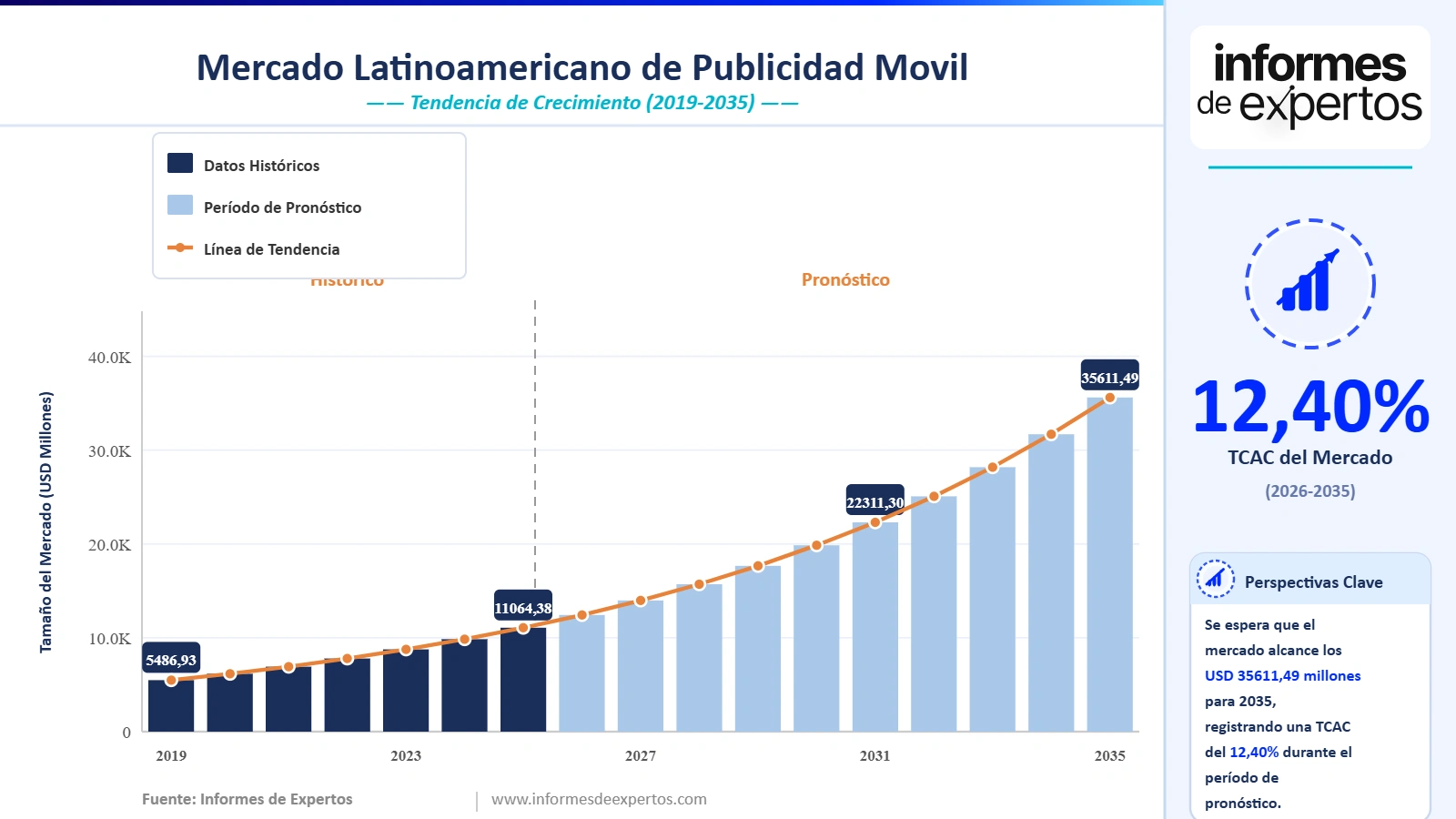 Cuota del Mercado Latinoamericano de Publicidad Móvil