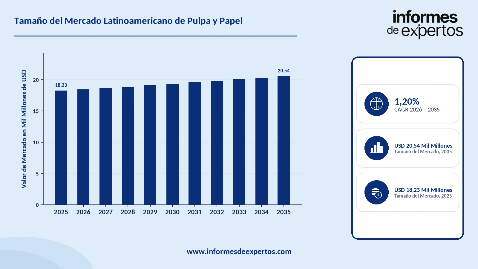 Cuota del Mercado Latinoamericano de Pulpa y Papel