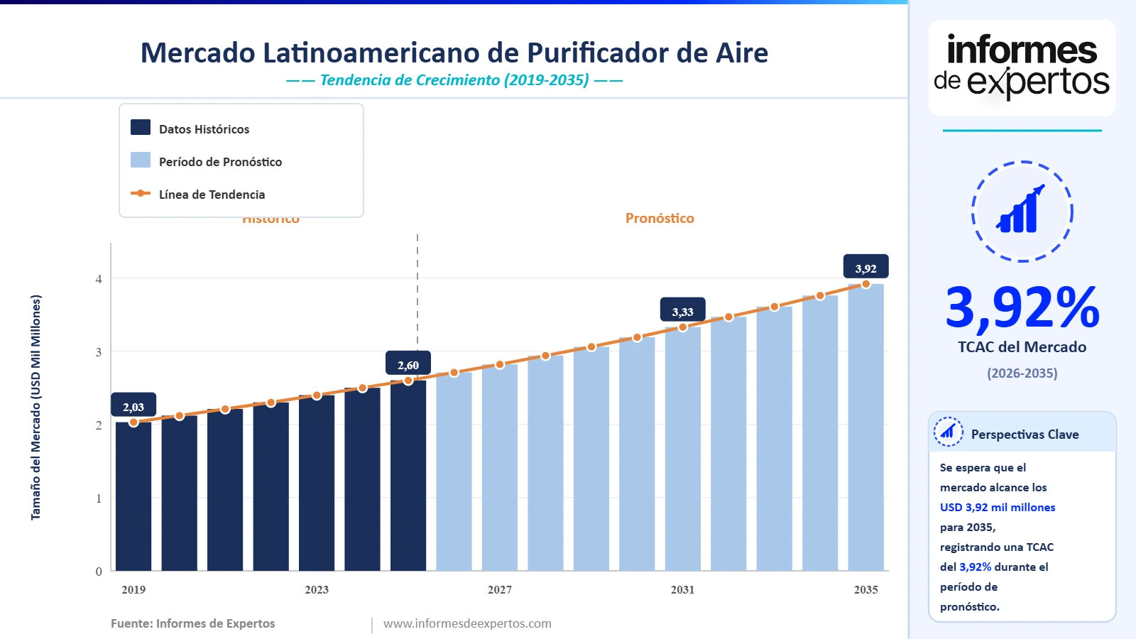 Cuota del Mercado Latinoamericano de Purificador de Aire