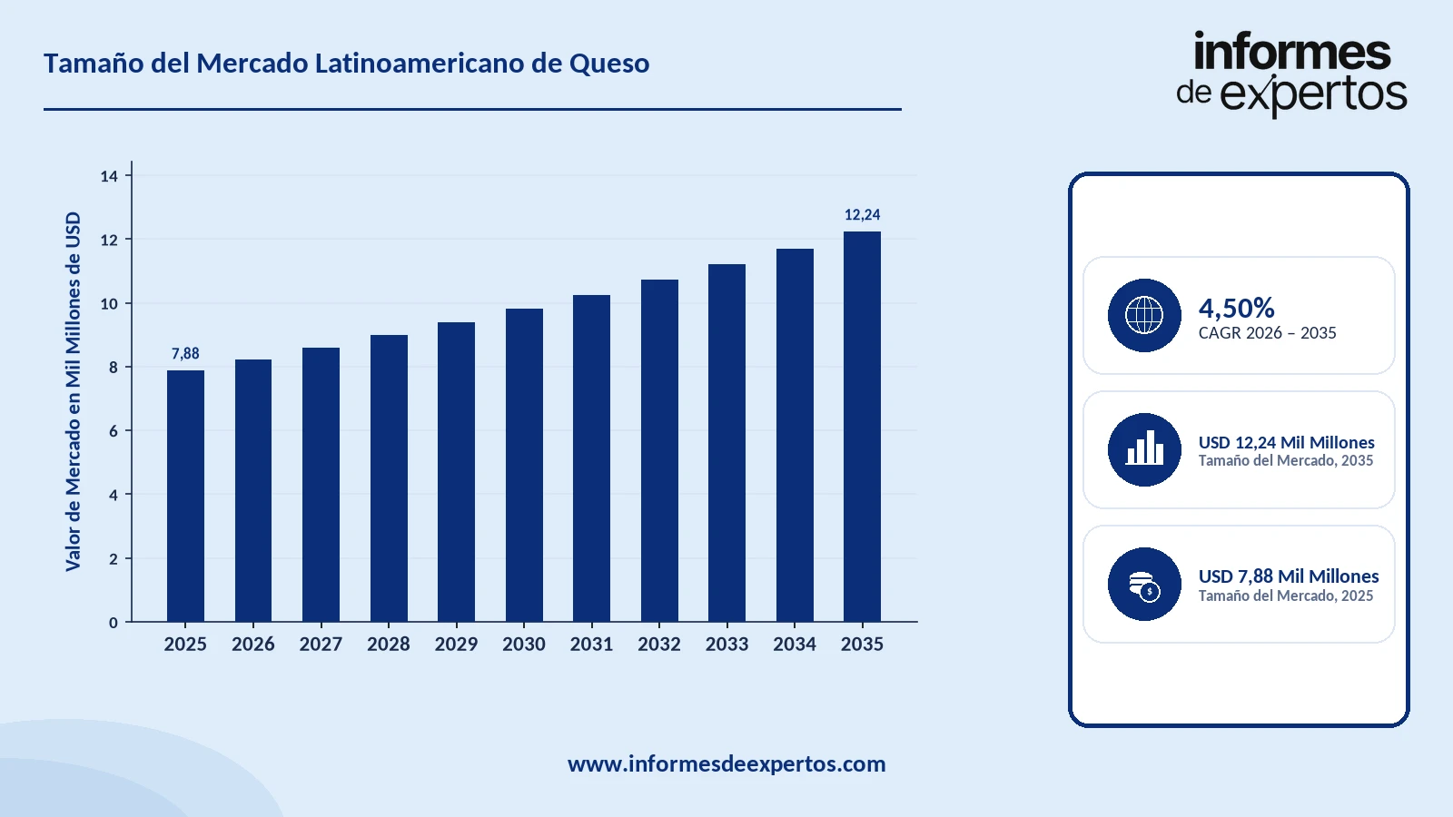 Cuota del Mercado Latinoamericano de Queso