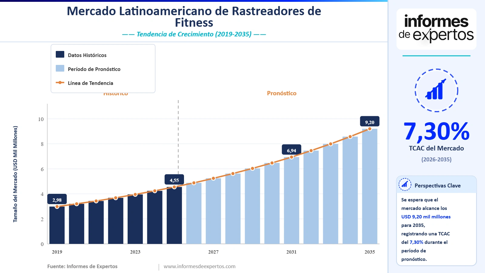 Cuota del Mercado Latinoamericano de Rastreadores de Fitness