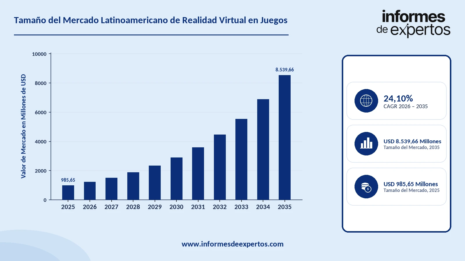 Cuota del Mercado Latinoamericano de Realidad Virtual en Juegos