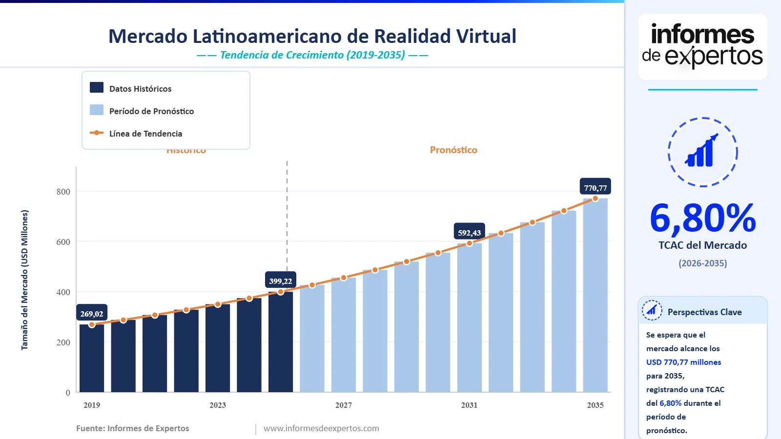 Cuota del Mercado Latinoamericano de Realidad Virtual