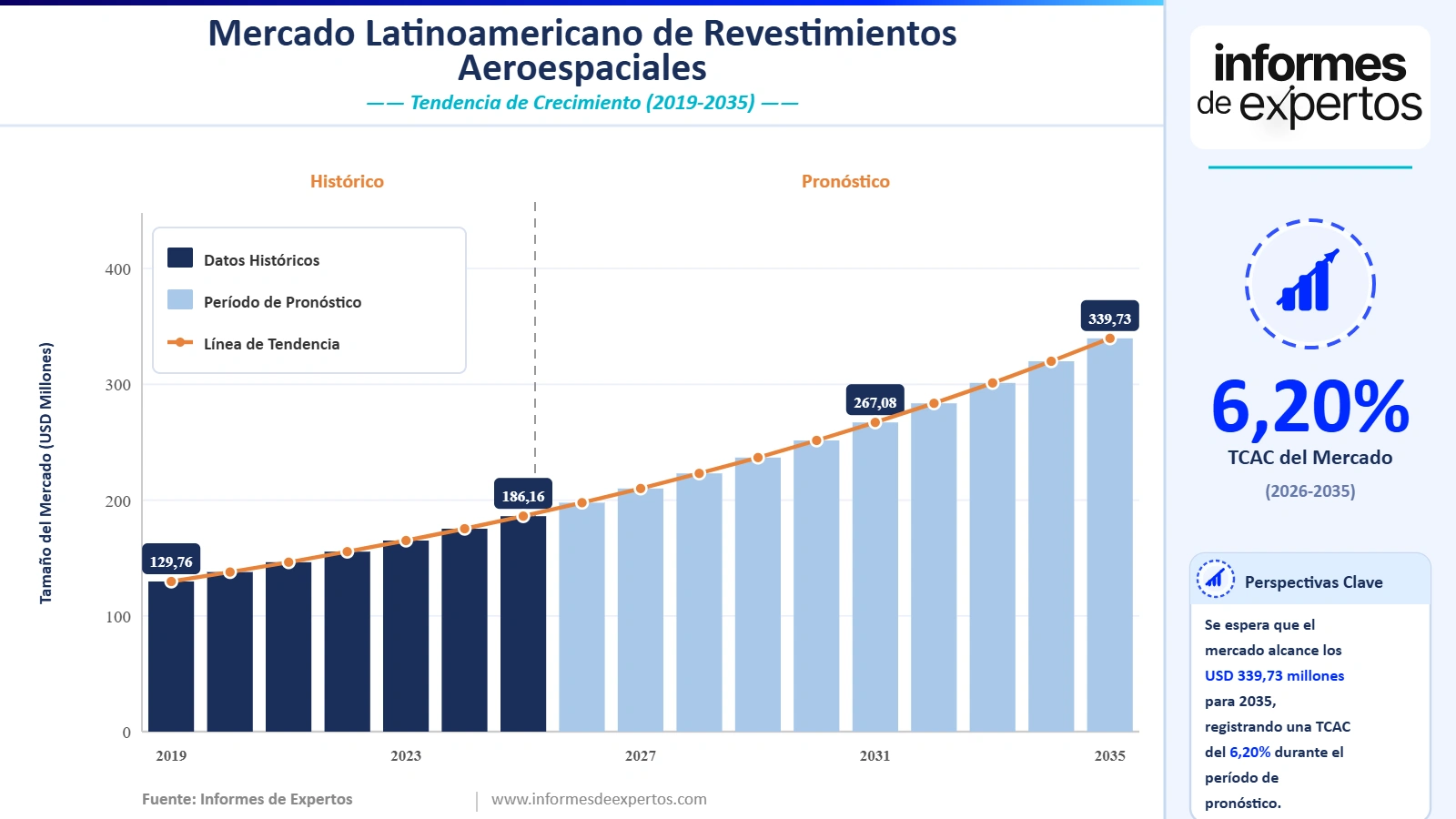 Cuota del Mercado Latinoamericano de Revestimientos Aeroespaciales