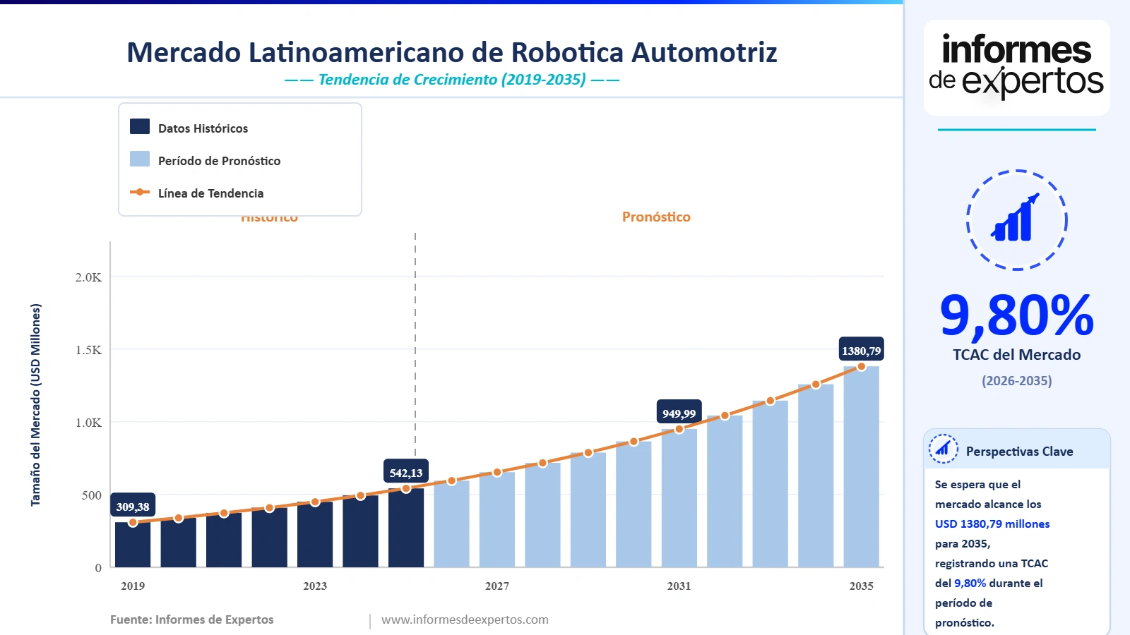Cuota del Mercado Latinoamericano de Robótica Automotriz