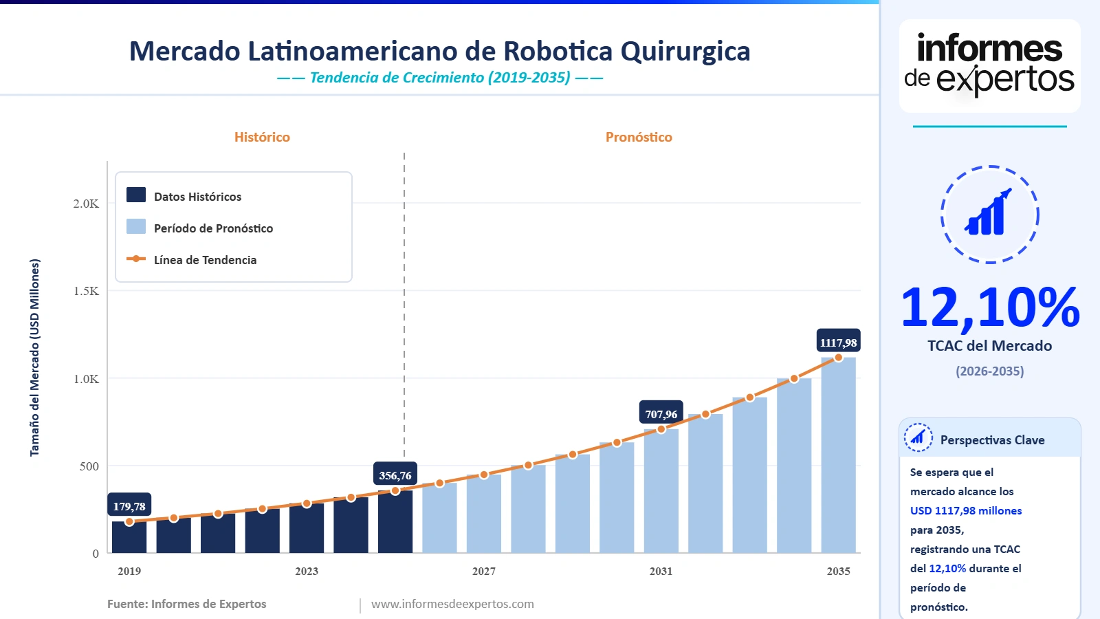 Informe del Mercado Latinoamericano de Robótica Quirúrgica