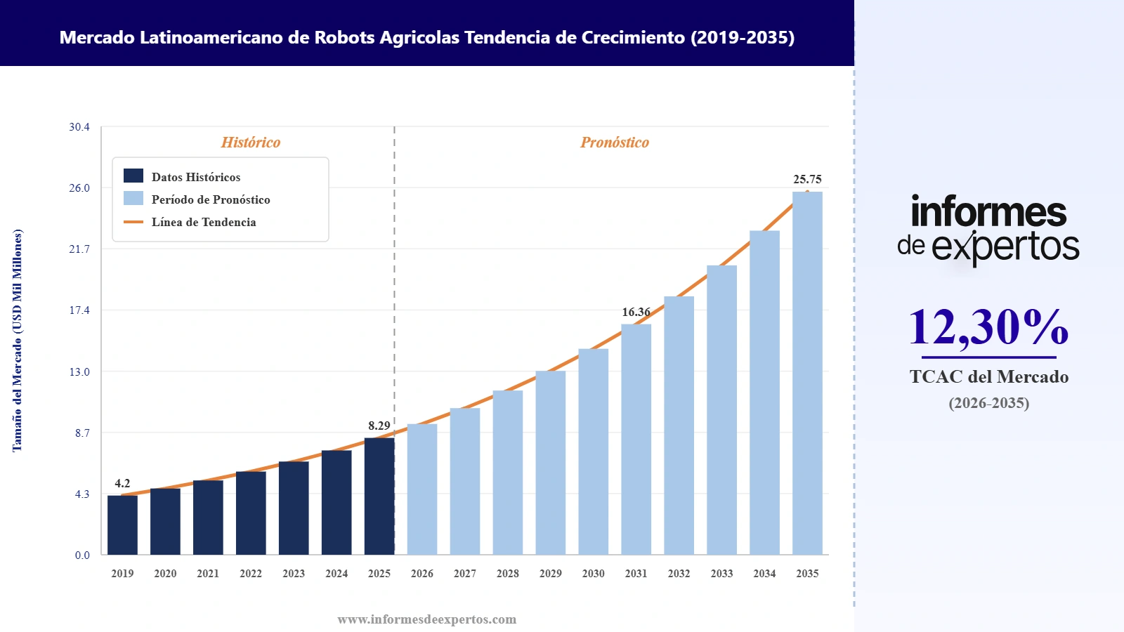 Cuota del Mercado Latinoamericano de Robots Agrícolas