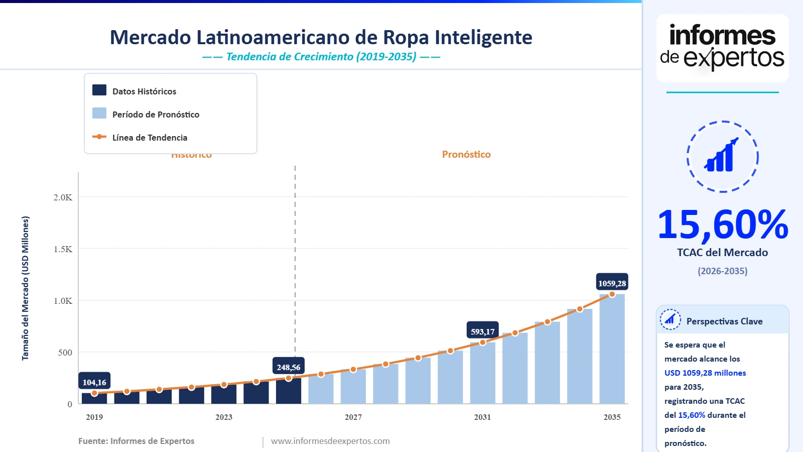 Cuota del Mercado Latinoamericano de Ropa Inteligente