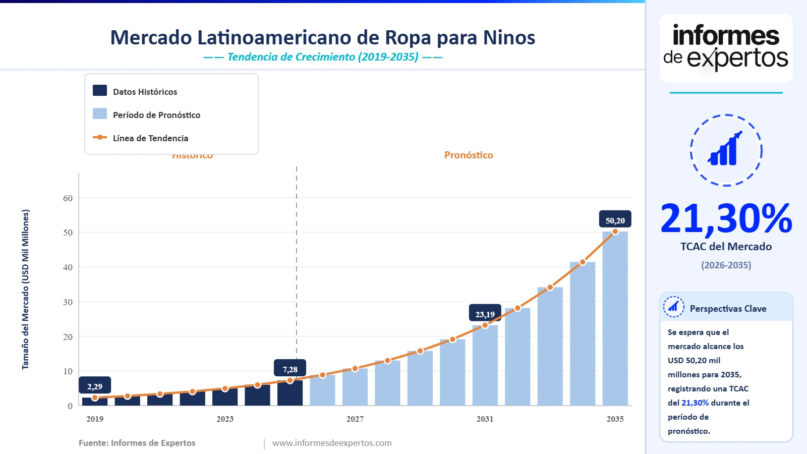 Cuota del Mercado Latinoamericano de Ropa Para Niños