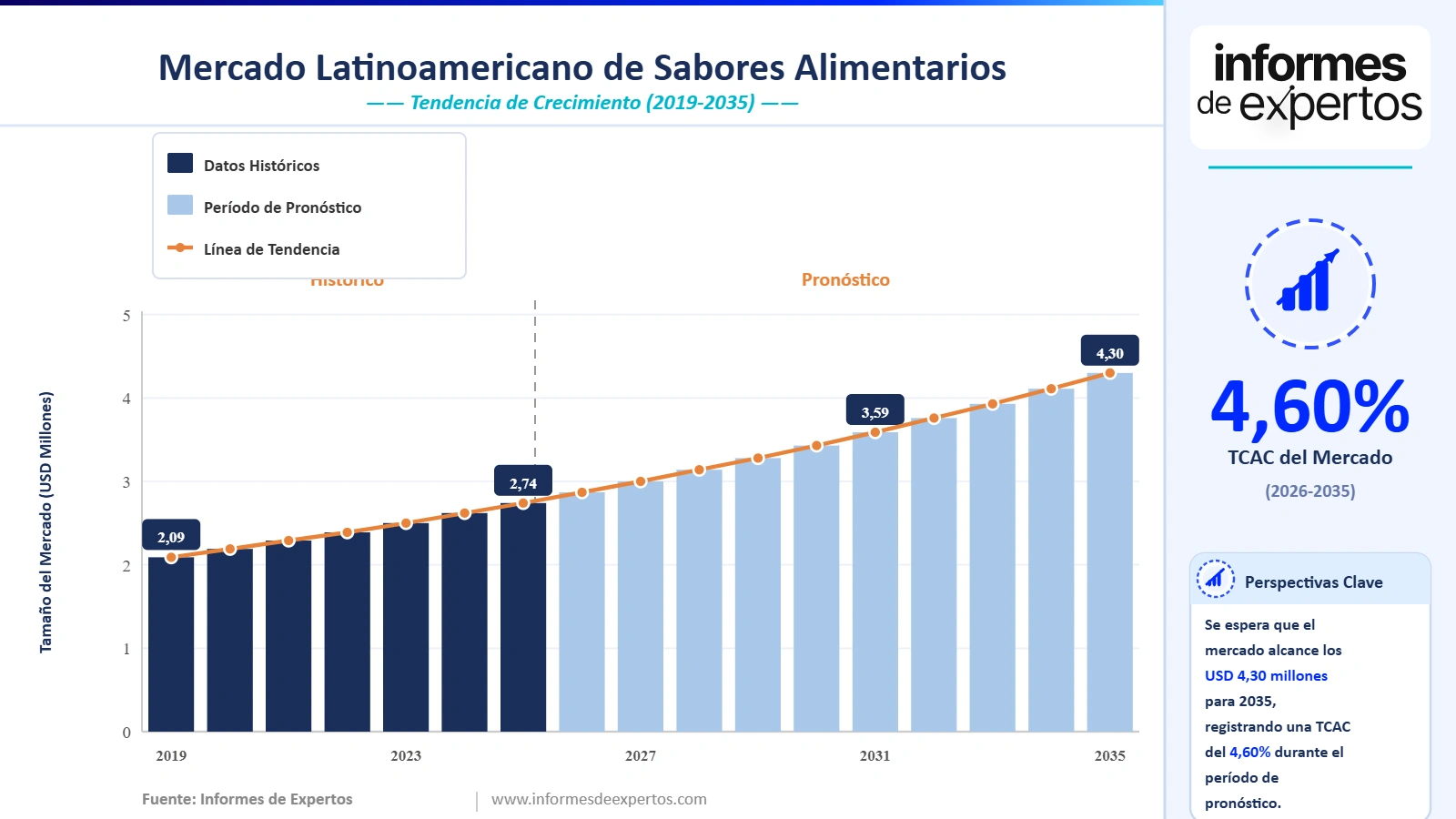 Cuota del Mercado de Sabores Alimentarios en América Latina