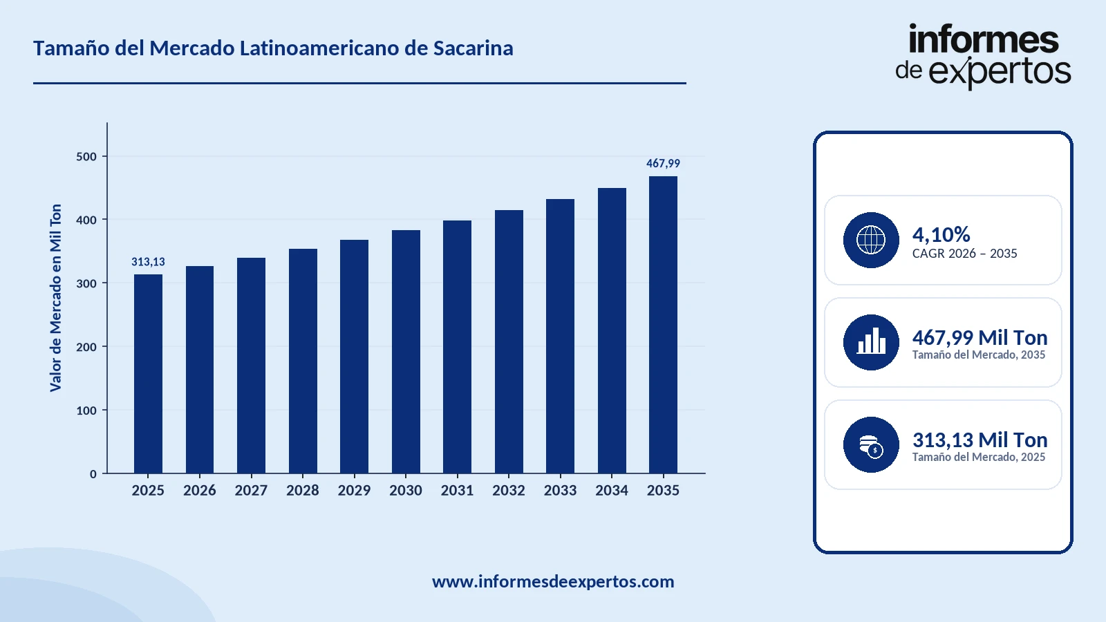 Informe del Mercado Latinoamericano de Sacarina