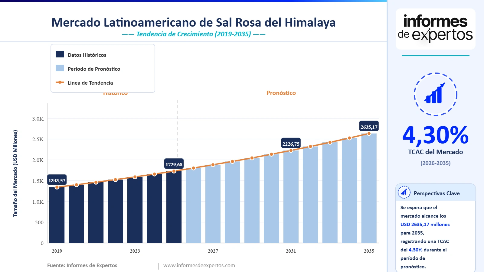 Cuota del Mercado Latinoamericano de Sal Rosa del Himalaya