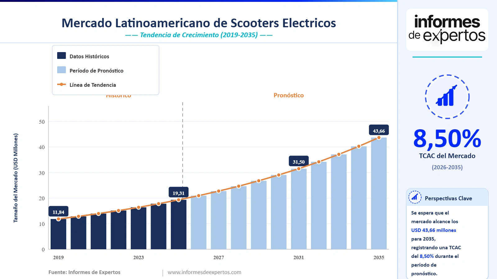 Cuota del Mercado Latinoamericano de Scooters Eléctricos