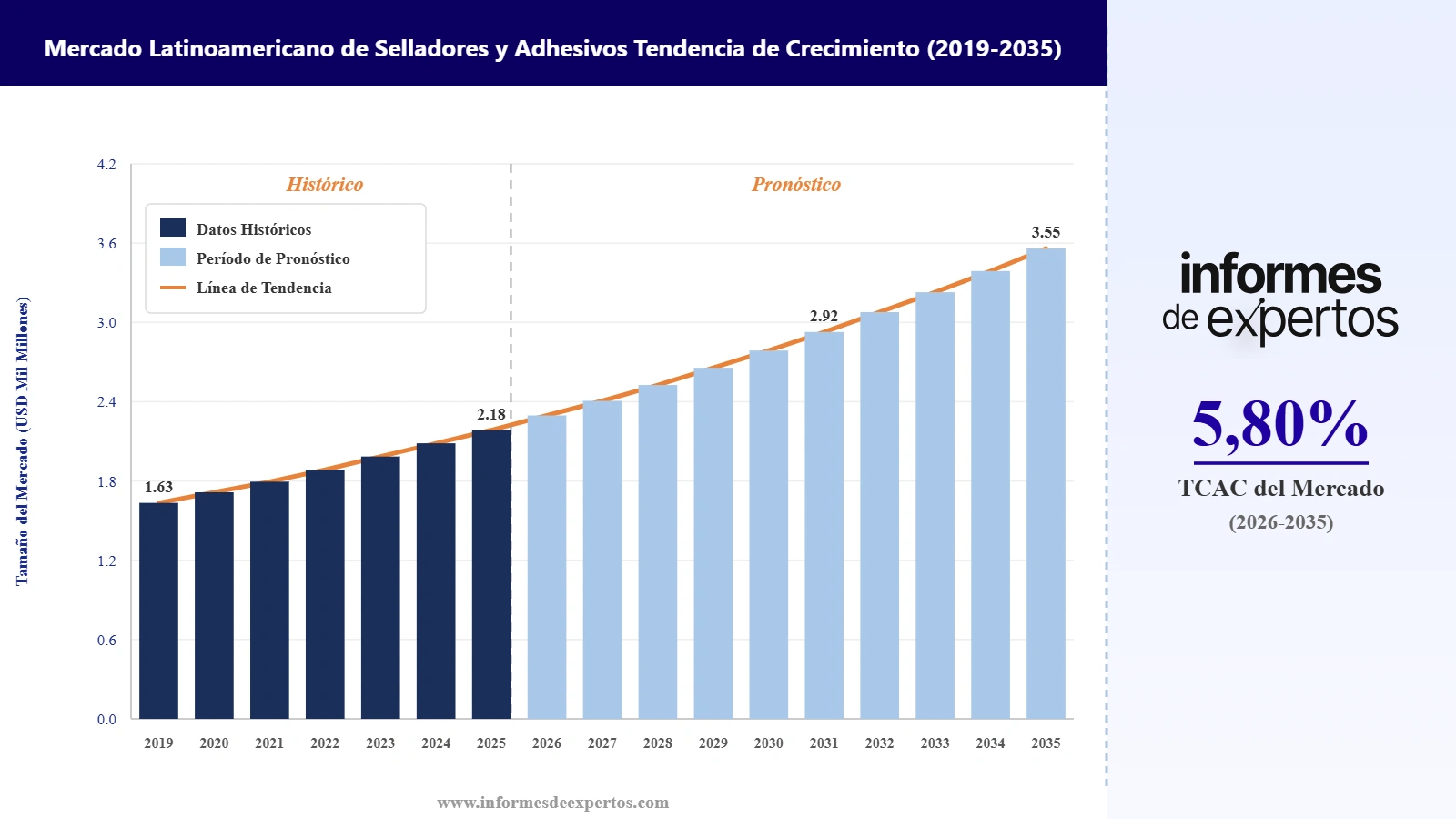 Cuota del Mercado Latinoamericano de Selladores y Adhesivos
