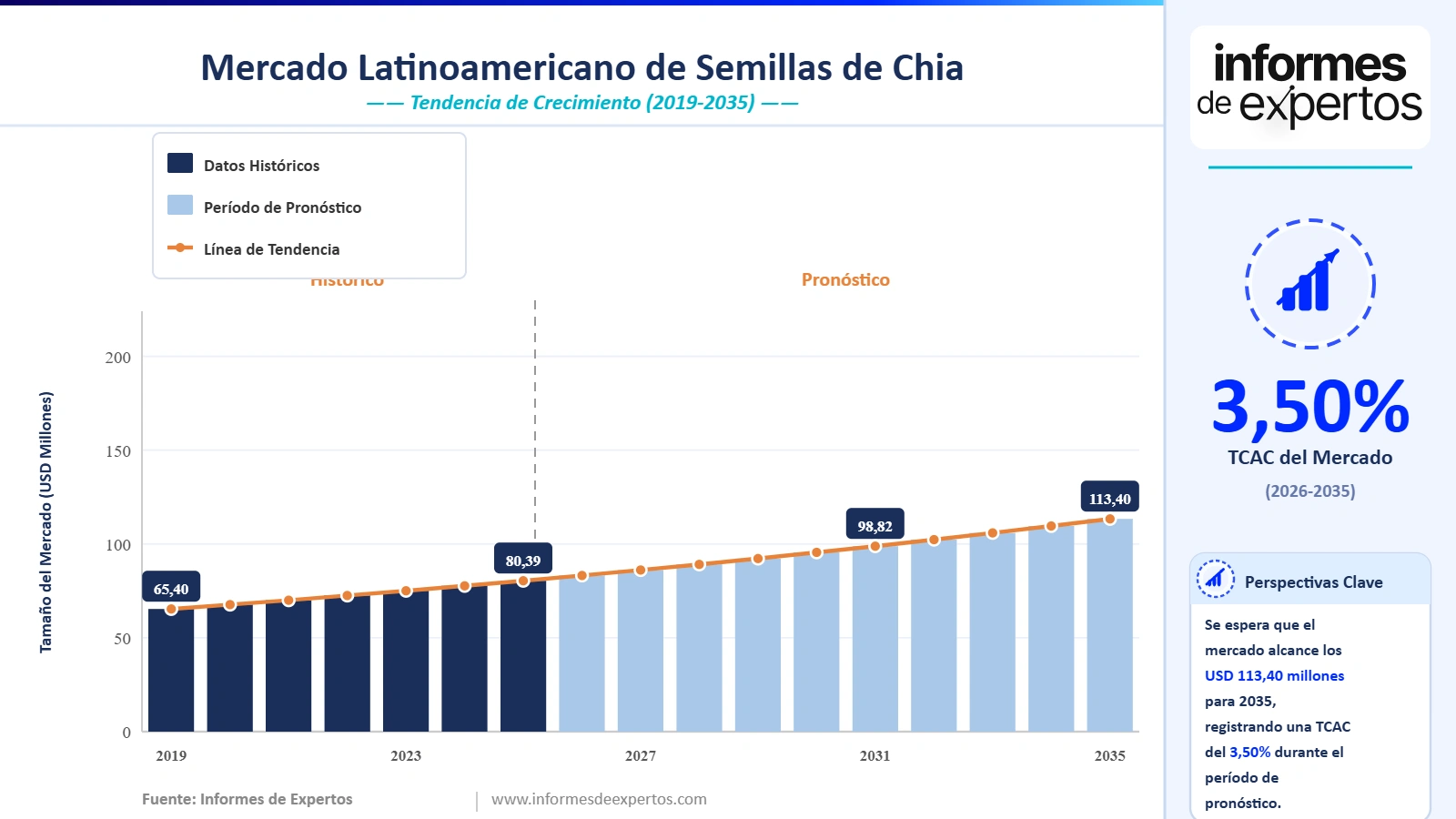 Cuota del Mercado Latinoamericano de Semillas de Chía