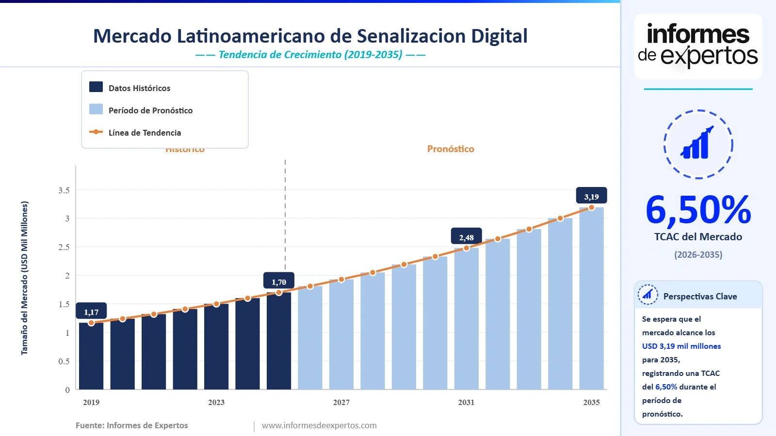 Cuota del Mercado Latinoamericano de Señalización Digital