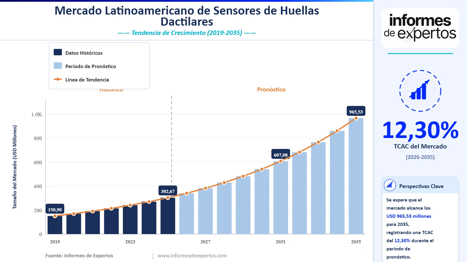Cuota del Mercado Latinoamericano de Sensores de Huellas Dactilares