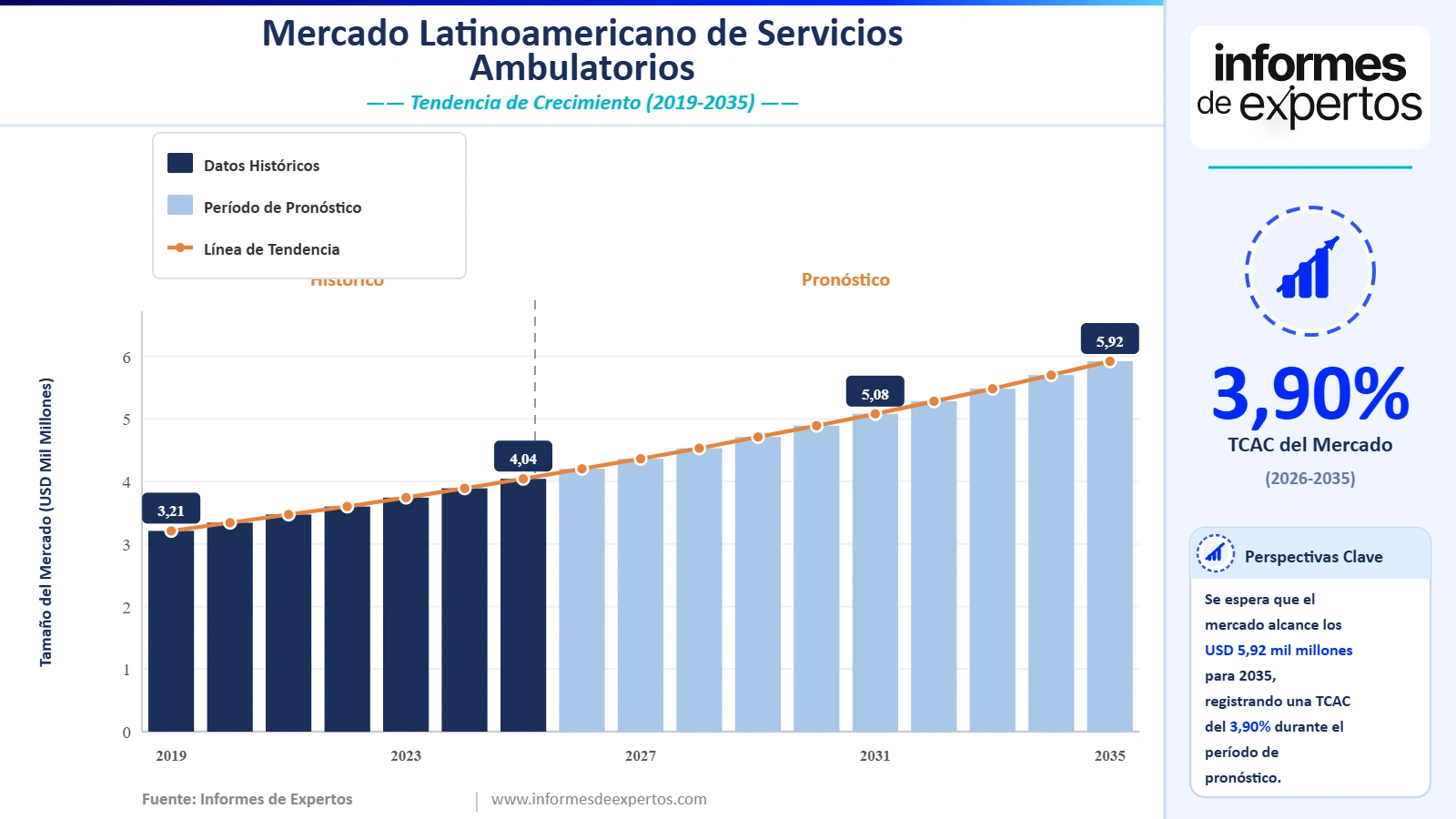 Cuota del Mercado Latinoamericano de Servicios Ambulatorios