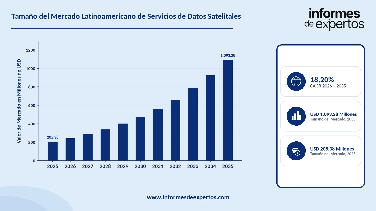 Cuota del Mercado Latinoamericano de Servicios de Datos Satelitales