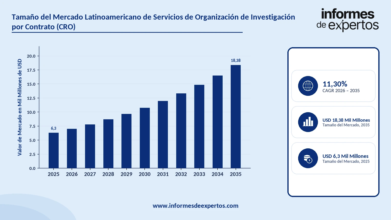 Cuota del Mercado Latinoamericano de Servicios de Organización de Investigación por Contrato (CRO)