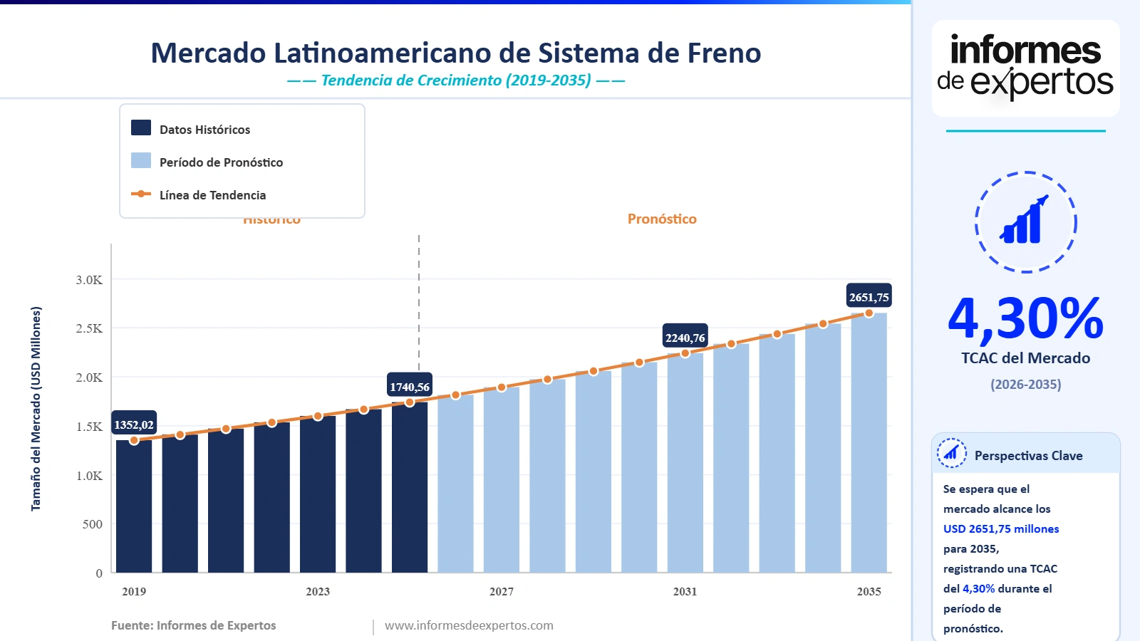 Cuota del Mercado Latinoamericano de Sistema de Freno