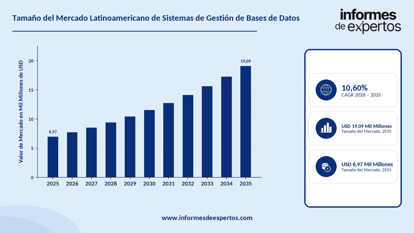 Cuota del Mercado Latinoamericano de Sistemas de Gestión de Bases de Datos